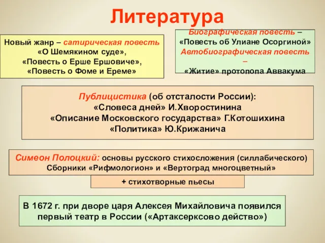 Литература Новый жанр – сатирическая повесть «О Шемякином суде», «Повесть о Ерше Ершовиче»,