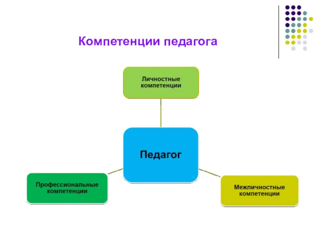 Компетенции педагога