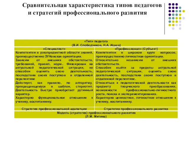 Сравнительная характеристика типов педагогов и стратегий профессионального развития