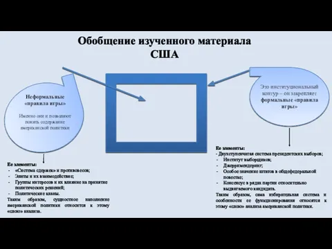 Обобщение изученного материала США Это институциональный контур – он закрепляет формальные «правила игры»