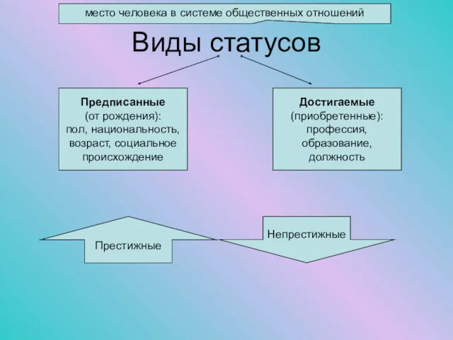 Виды статусов место человека в системе общественных отношений Предписанные (от