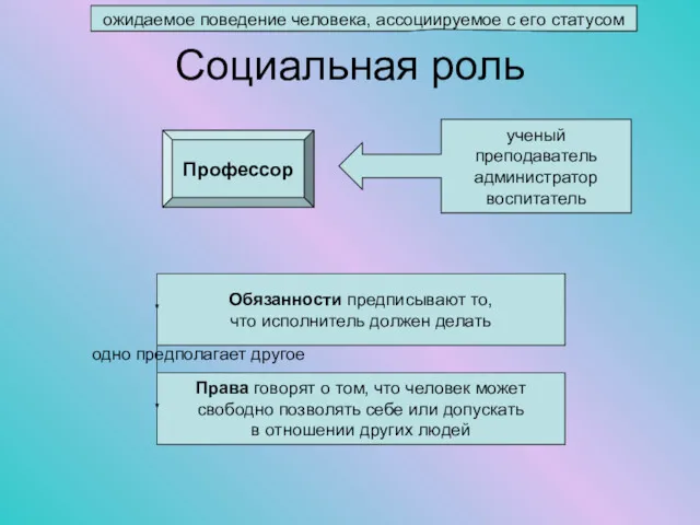 Социальная роль ожидаемое поведение человека, ассоциируемое с его статусом Профессор ученый преподаватель администратор