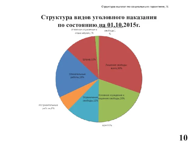 Структура видов уголовного наказания по состоянию на 01.10.2015г. 10