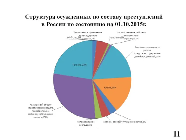 11 Структура осужденных по составу преступлений в России по состоянию на 01.10.2015г.