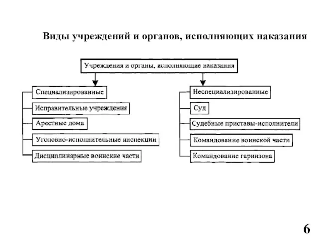 6 Виды учреждений и органов, исполняющих наказания