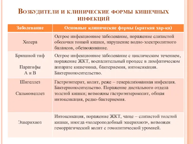 Возбудители и клинические формы кишечных инфекций