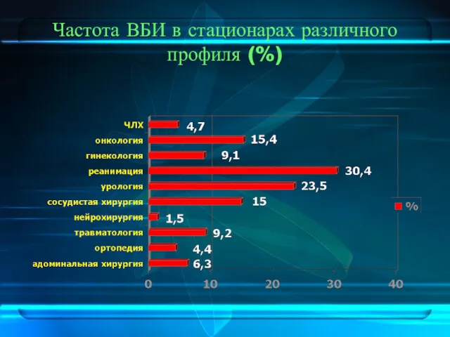 Частота ВБИ в стационарах различного профиля (%)