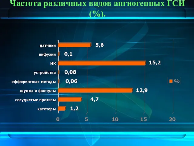 Частота различных видов ангиогенных ГСИ (%).