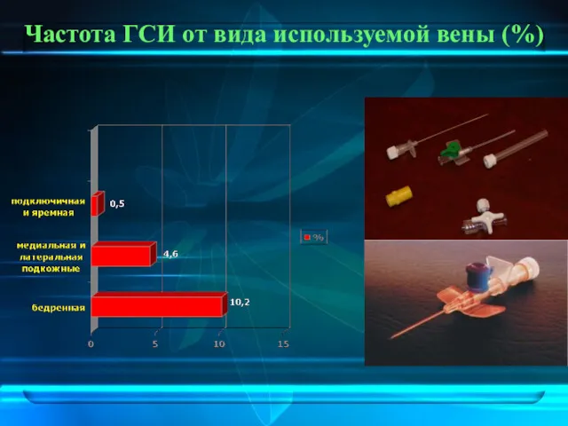 Частота ГСИ от вида используемой вены (%)