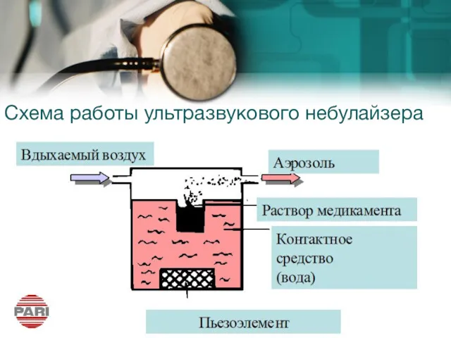 Схема работы ультразвукового небулайзера