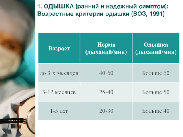 1. ОДЫШКА (ранний и надежный симптом): Возрастные критерии одышки (ВОЗ, 1991)