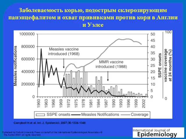 Заболеваемость корью, подострым склерозирующим панэнцефалитом и охват прививками против кори