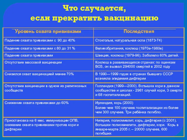 Что случается, если прекратить вакцинацию