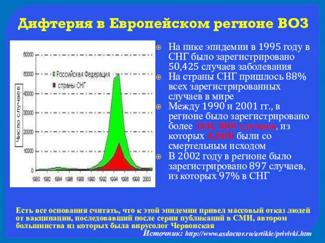 Дифтерия в Европейском регионе ВОЗ На пике эпидемии в 1995