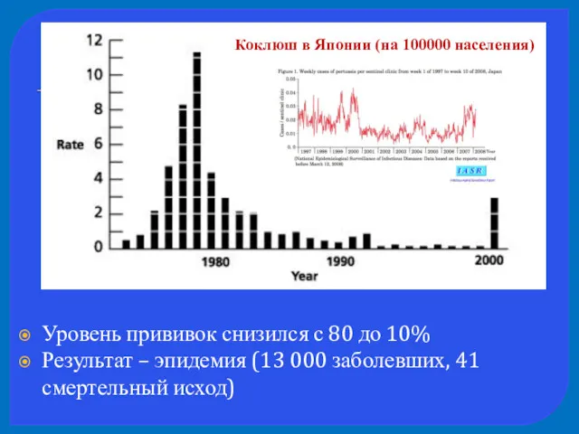 Уровень прививок снизился с 80 до 10% Результат – эпидемия