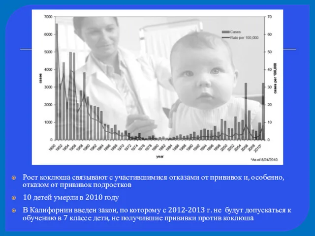 Рост коклюша связывают с участившимися отказами от прививок и, особенно,