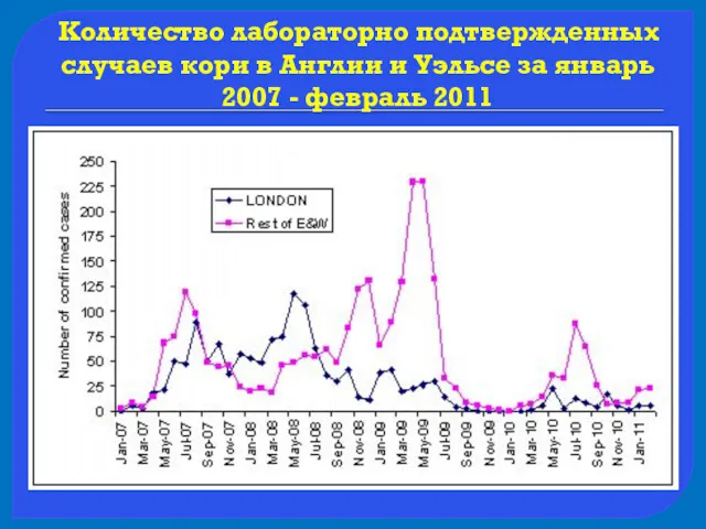 Количество лабораторно подтвержденных случаев кори в Англии и Уэльсе за январь 2007 - февраль 2011