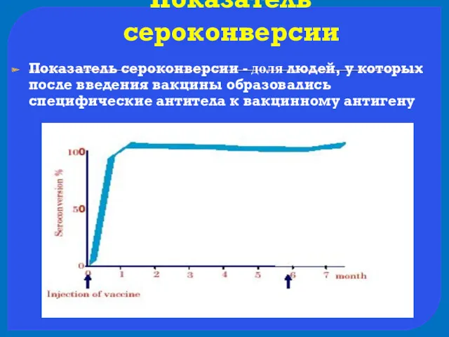 Показатель сероконверсии Показатель сероконверсии - доля людей, у которых после