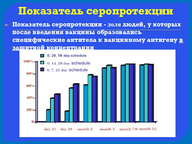 Показатель серопротекции Показатель серопротекции - доля людей, у которых после