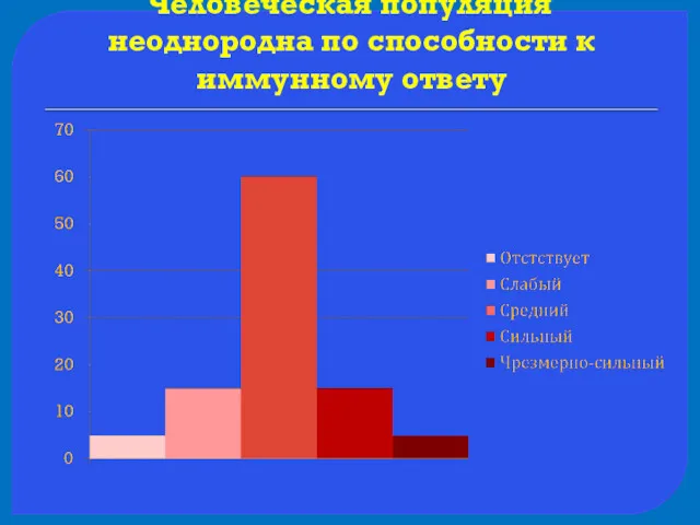 Человеческая популяция неоднородна по способности к иммунному ответу