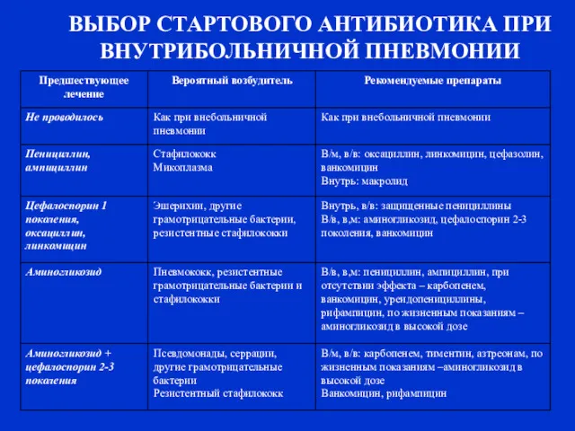 ВЫБОР СТАРТОВОГО АНТИБИОТИКА ПРИ ВНУТРИБОЛЬНИЧНОЙ ПНЕВМОНИИ