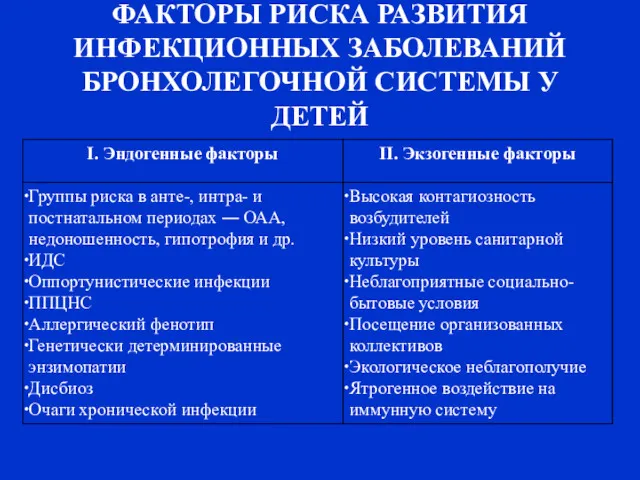 ФАКТОРЫ РИСКА РАЗВИТИЯ ИНФЕКЦИОННЫХ ЗАБОЛЕВАНИЙ БРОНХОЛЕГОЧНОЙ СИСТЕМЫ У ДЕТЕЙ