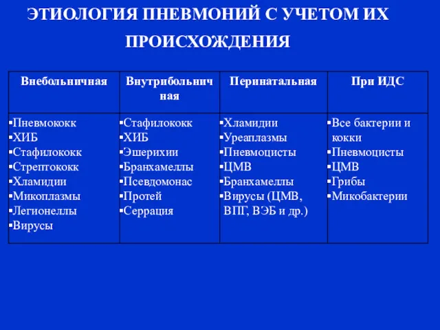 ЭТИОЛОГИЯ ПНЕВМОНИЙ С УЧЕТОМ ИХ ПРОИСХОЖДЕНИЯ