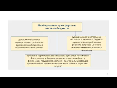 Межбюджетные трансферты из местных бюджетов дотации из бюджетов муниципальных районов