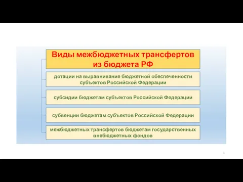 Виды межбюджетных трансфертов из бюджета РФ дотации на выравнивание бюджетной