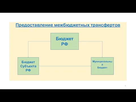 Предоставление межбюджетных трансфертов Бюджет РФ Бюджет Субъекта РФ Муниципальный Бюджет