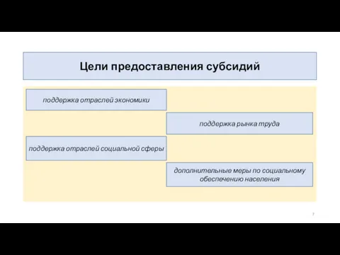 Цели предоставления субсидий поддержка отраслей экономики поддержка рынка труда поддержка