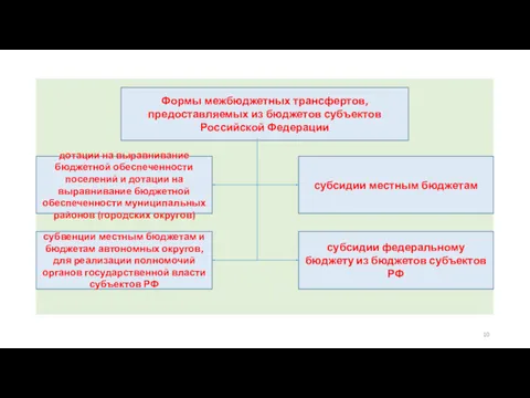 Формы межбюджетных трансфертов, предоставляемых из бюджетов субъектов Российской Федерации дотации