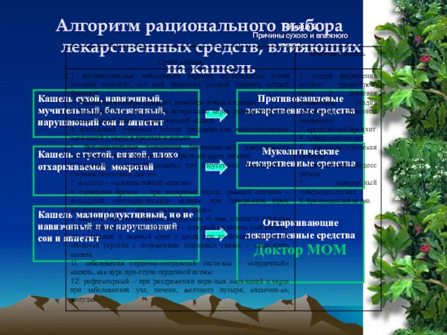 Алгоритм рационального выбора лекарственных средств, влияющих на кашель Кашель сухой,