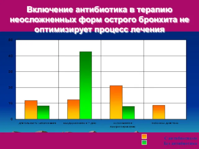 Включение антибиотика в терапию неосложненных форм острого бронхита не оптимизирует процесс лечения С антибиотиком Без антибиотика