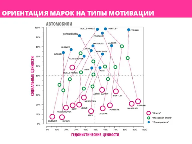 ОРИЕНТАЦИЯ МАРОК НА ТИПЫ МОТИВАЦИИ