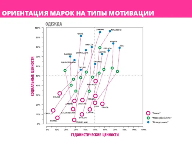 ОРИЕНТАЦИЯ МАРОК НА ТИПЫ МОТИВАЦИИ