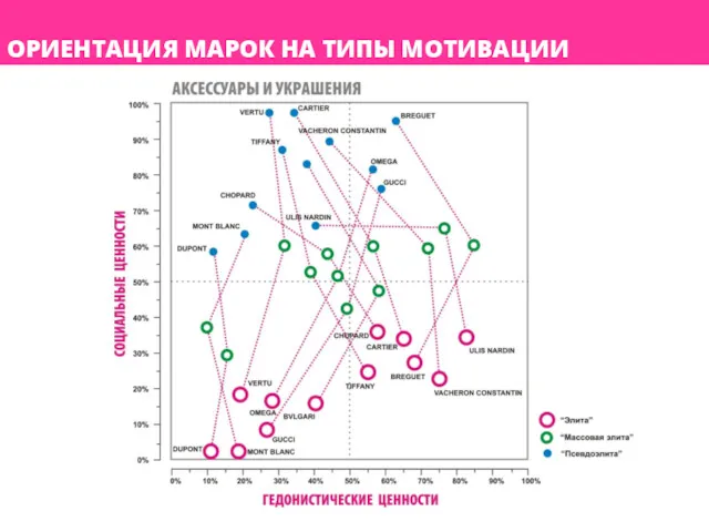 ОРИЕНТАЦИЯ МАРОК НА ТИПЫ МОТИВАЦИИ