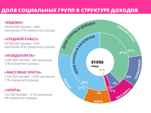 ДОЛЯ СОЦИАЛЬНЫХ ГРУПП В СТРУКТУРЕ ДОХОДОВ 78 000 000 человек - 54% населения,