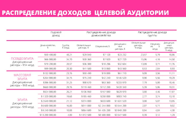 РАСПРЕДЕЛЕНИЕ ДОХОДОВ ЦЕЛЕВОЙ АУДИТОРИИ