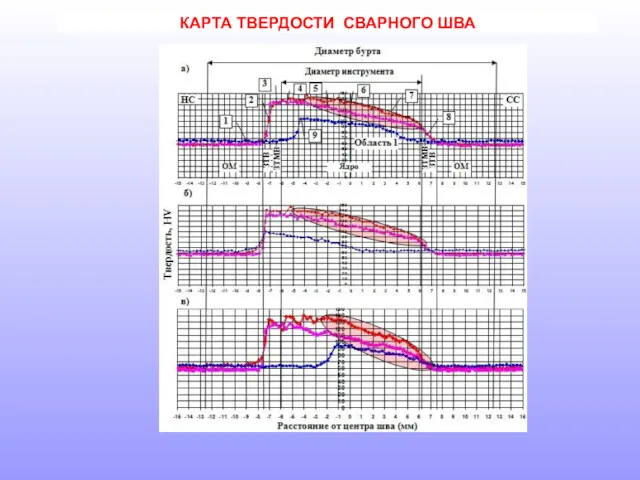 КАРТА ТВЕРДОСТИ СВАРНОГО ШВА