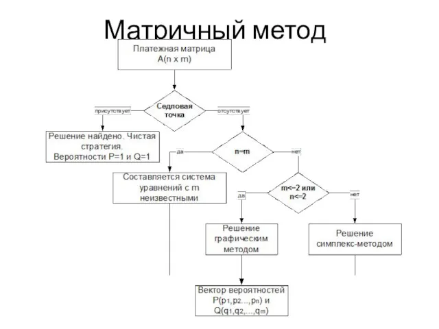 Матричный метод