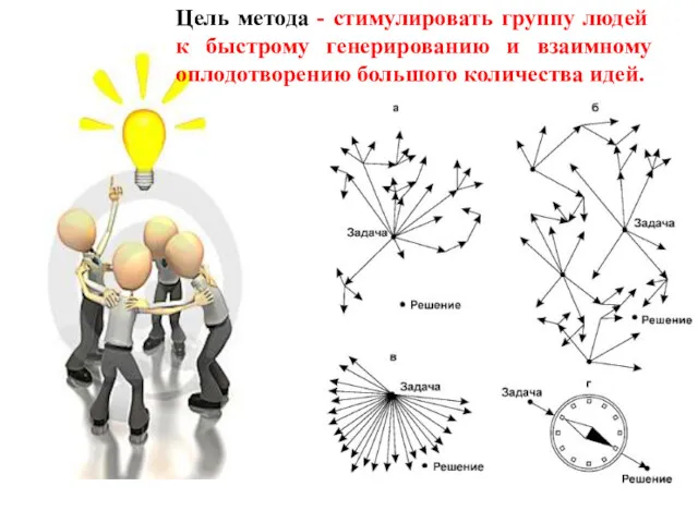 Цель метода - стимулировать группу людей к быстрому генерированию и взаимному оплодотворению большого количества идей.