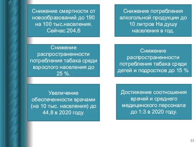 Снижение смертности от новообразований до 190 на 100 тыс.населения. Сейчас