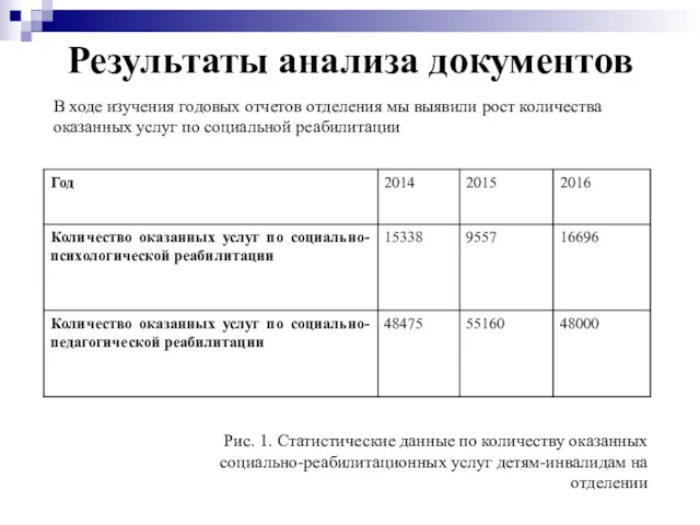 Результаты анализа документов Рис. 1. Статистические данные по количеству оказанных социально-реабилитационных услуг детям-инвалидам