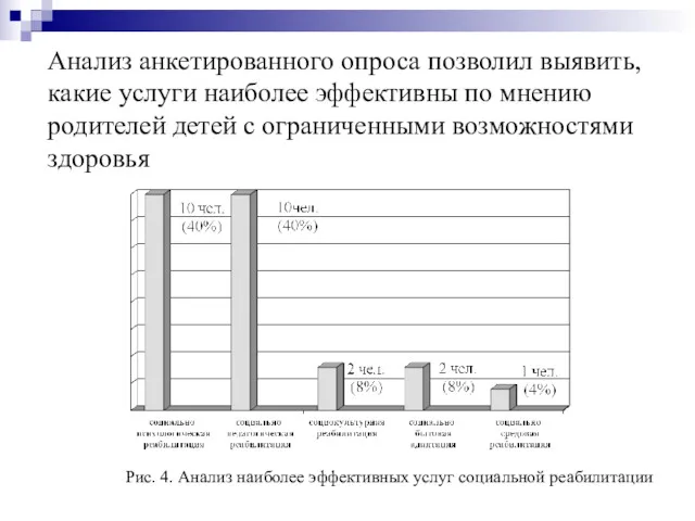 Анализ анкетированного опроса позволил выявить, какие услуги наиболее эффективны по мнению родителей детей