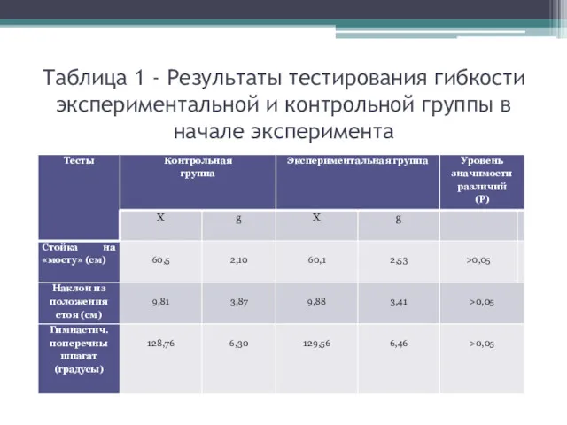 Таблица 1 - Результаты тестирования гибкости экспериментальной и контрольной группы в начале эксперимента