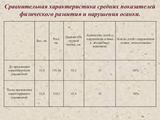 Сравнительная характеристика средних показателей физического развития и нарушения осанки.