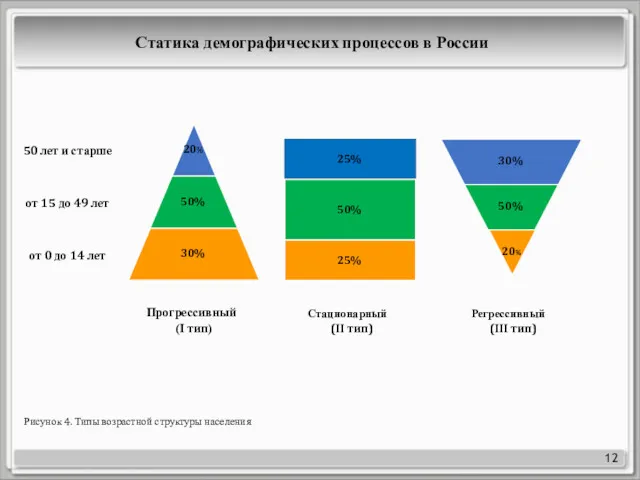 12 20% 50% 30% 30% 50% 20% Прогрессивный (I тип)