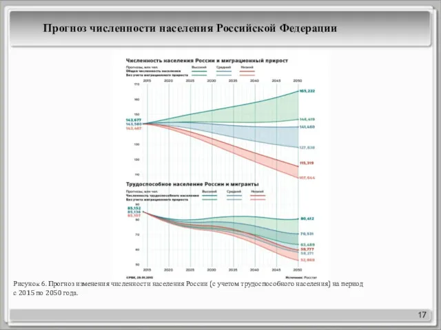 17 Рисунок 6. Прогноз изменения численности населения России (с учетом