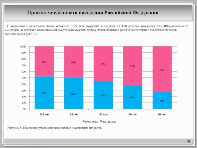 19 Рисунок 8. Изменение удельного веса полов с изменением возраста.